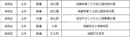 成都今秋投入使用15党建宣传栏6所幼儿园、中小学（名单）