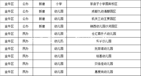 成都今秋投入使用15党建宣传栏6所幼儿园、中小学（名单）