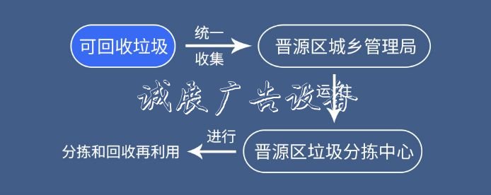 二青会比赛场馆推行垃宣传栏圾分类 垃圾站安排专人值守