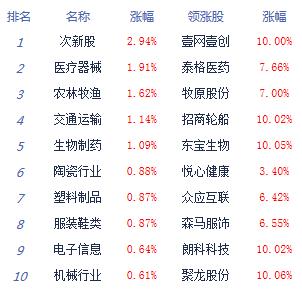 午评：两市走高创指指路牌大涨1.7% 市场赚钱效应较好