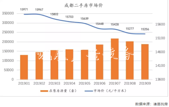 连跌四个月后 9月社区宣传栏成都二手房成交回暖