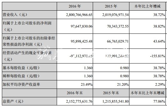 同兴达业绩变脸实控人不锈钢宣传栏质押猛 投行海通证券赚3000万