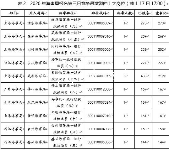 国考报名第三日：海文化宣传栏事局报名过万 竞争比最高