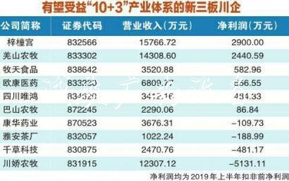 四川构建10+3产业体系宣传栏 新三板涉农川企迎新机遇