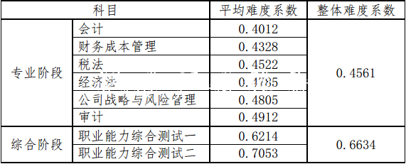 2019年全国注册会计师考社区宣传栏试结束 CPA通过率变高了？！