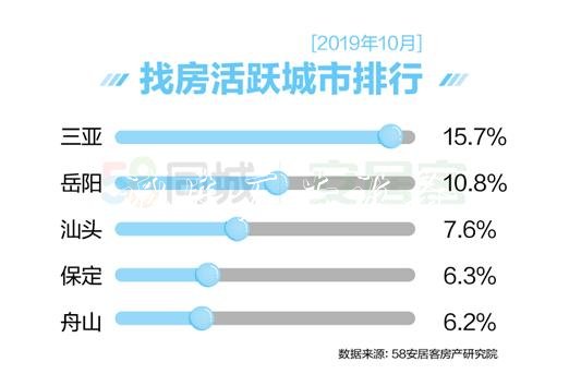 报告：10月全国找房热党建宣传栏度微涨 三亚找房热度最高