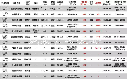 上周大成都入市新房广告灯箱多少钱一个5872套 整体中签率约27%