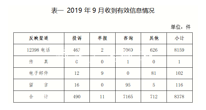 2019年9月12398能源监管党建宣传栏热线投诉举报处理情况通报