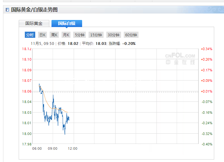 今日现货白银价格走指路牌势分析（2019年11月5日）