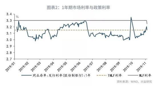 鲁政委：评央广告垃圾箱行下调MLF利率