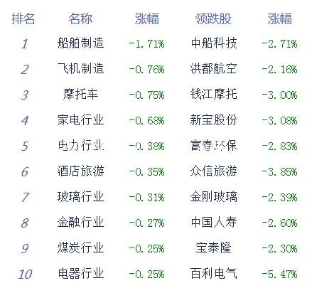 午评：三大股指冲高回垃圾分类亭落沪指跌0.3% 猪肉板块领涨