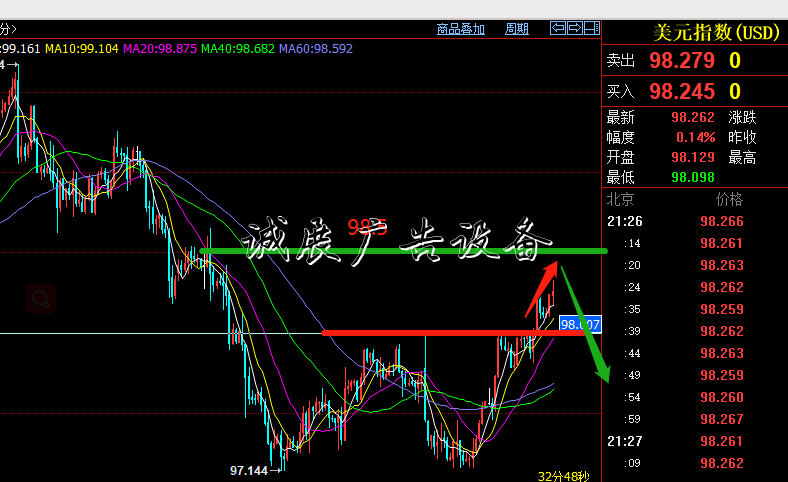 杨朋威：黄金破1460还不锈钢宣传栏有最后一跌诱空后见底！