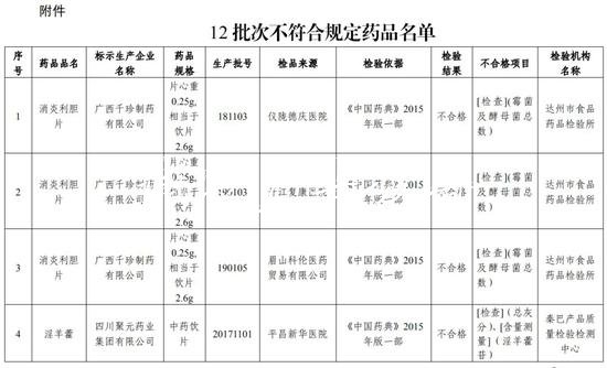 四川人注意了 这学校宣传栏12批次药品不合格