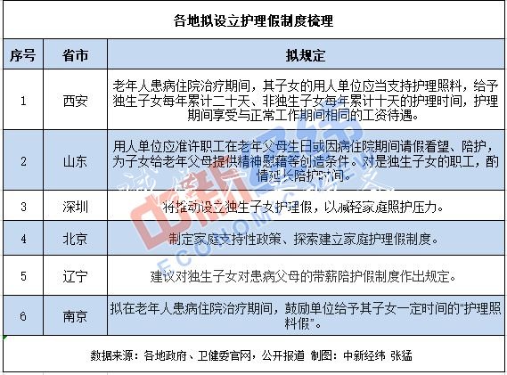 羡慕！15地独生子女有路牌护理假 另有6地正在跟进