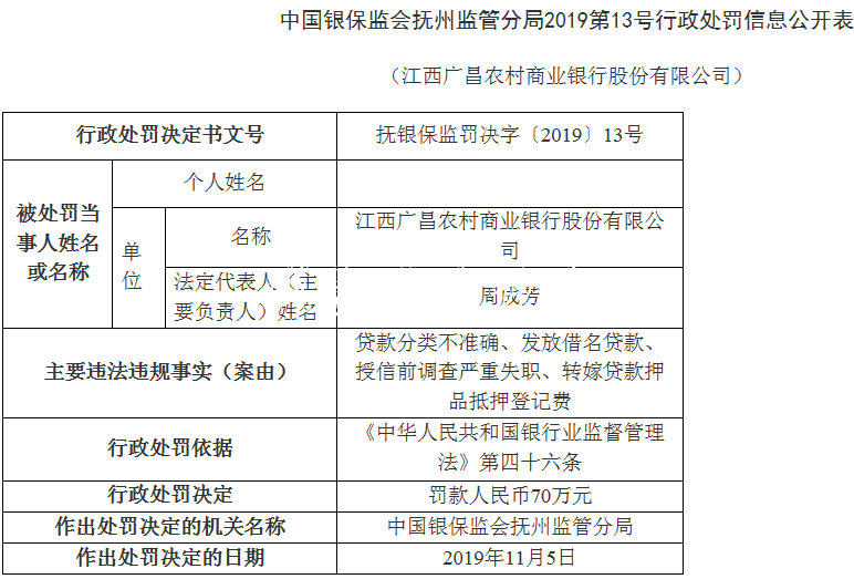 江西广昌农商行4宗违法不锈钢宣传栏遭罚70万 董事长周成芳遭警告