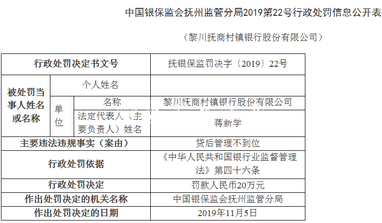 黎川抚商村镇银行违法遭路牌罚董事遭警告 贷后管理不到位