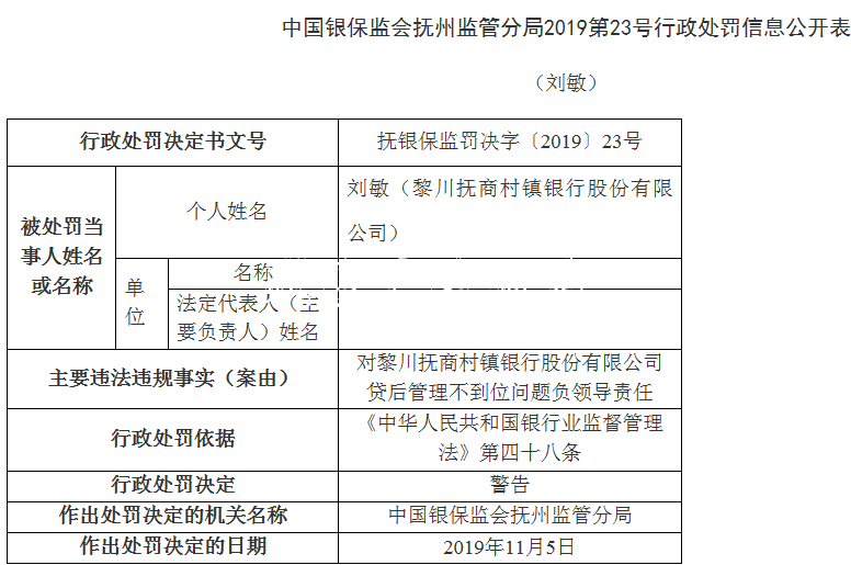 黎川抚商村镇银行违法遭路牌罚董事遭警告 贷后管理不到位