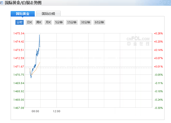 市场突然“反转”！黄金价格触底大反弹逼近1475美元