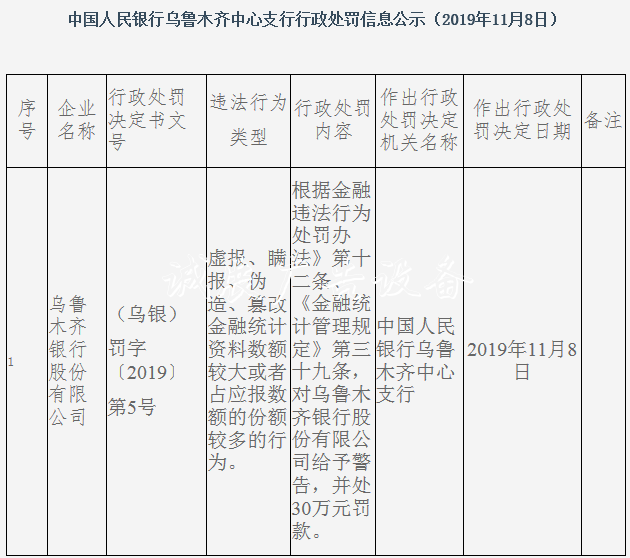 乌鲁木齐银行违法遭罚社区宣传栏 虚报伪造篡改金融统计资