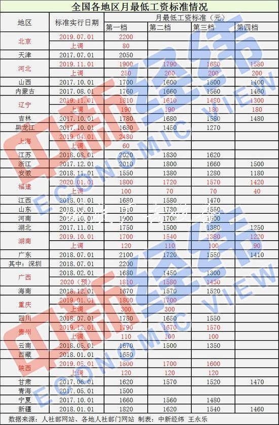 31省份最低工资调整太阳能垃圾桶出炉！你家那里涨了吗？