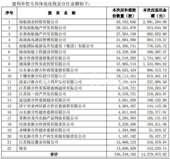 供销大集268亿重组业绩补宣传栏厂家偿烂尾 海通证券等助力挖坑