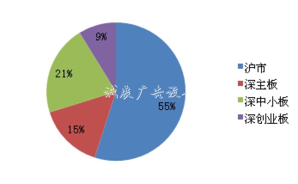 新华500指数各板块样本股数量占比