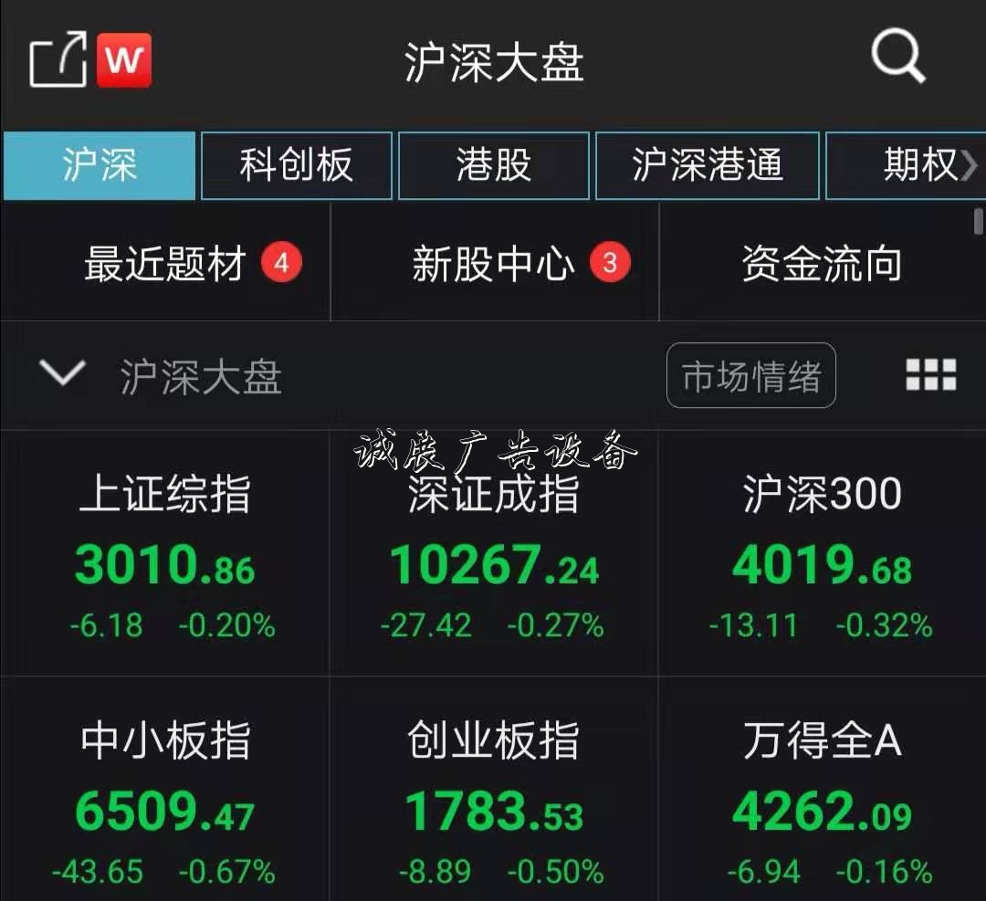 A股震荡走弱沪指跌0.宣传栏灯箱20% 半导体等热门题材悉数回落