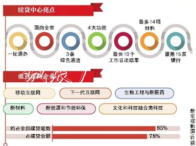 企业续贷受理中心广告垃圾箱首次增加首贷功能