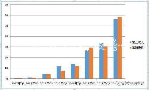 拼多多公布四季报：花一块钱广告买一块钱收入 全年亏损40亿