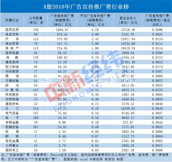 A股上市公司去年花2726亿不锈钢宣传栏做广告医药生物行业贡献超4成