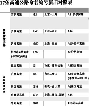 上海高速公路命名调社区宣传栏整 新旧路牌并存半年