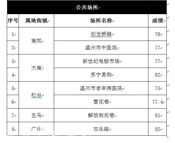 2021年鹿城区第一期生不锈钢宣传栏活垃圾分类“红黑榜”发布