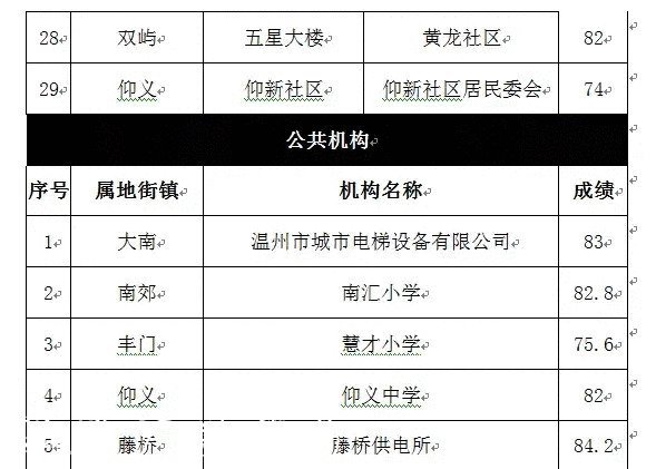 2021年鹿城区第一期生不锈钢宣传栏活垃圾分类“红黑榜”发布