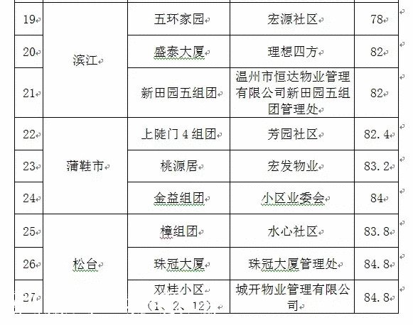 2021年鹿城区第一期生不锈钢宣传栏活垃圾分类“红黑榜”发布