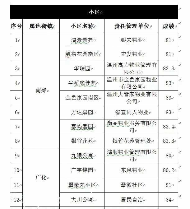 2021年鹿城区第一期生不锈钢宣传栏活垃圾分类“红黑榜”发布