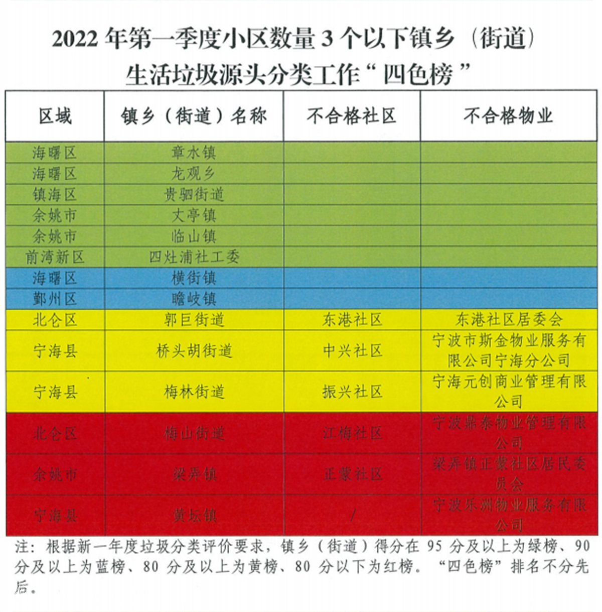 宁波生活垃圾分类最新指路牌灯箱“四色榜”发布 4个乡镇亮